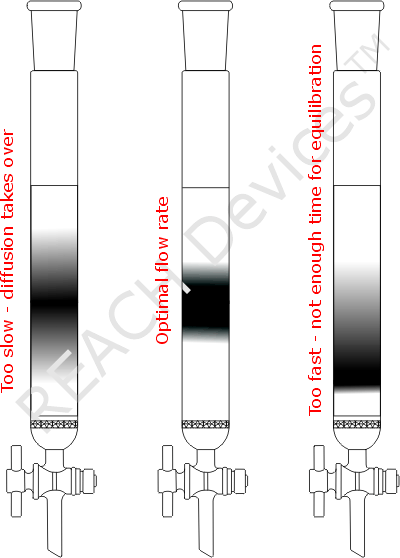 column chromatography apparatus alumina